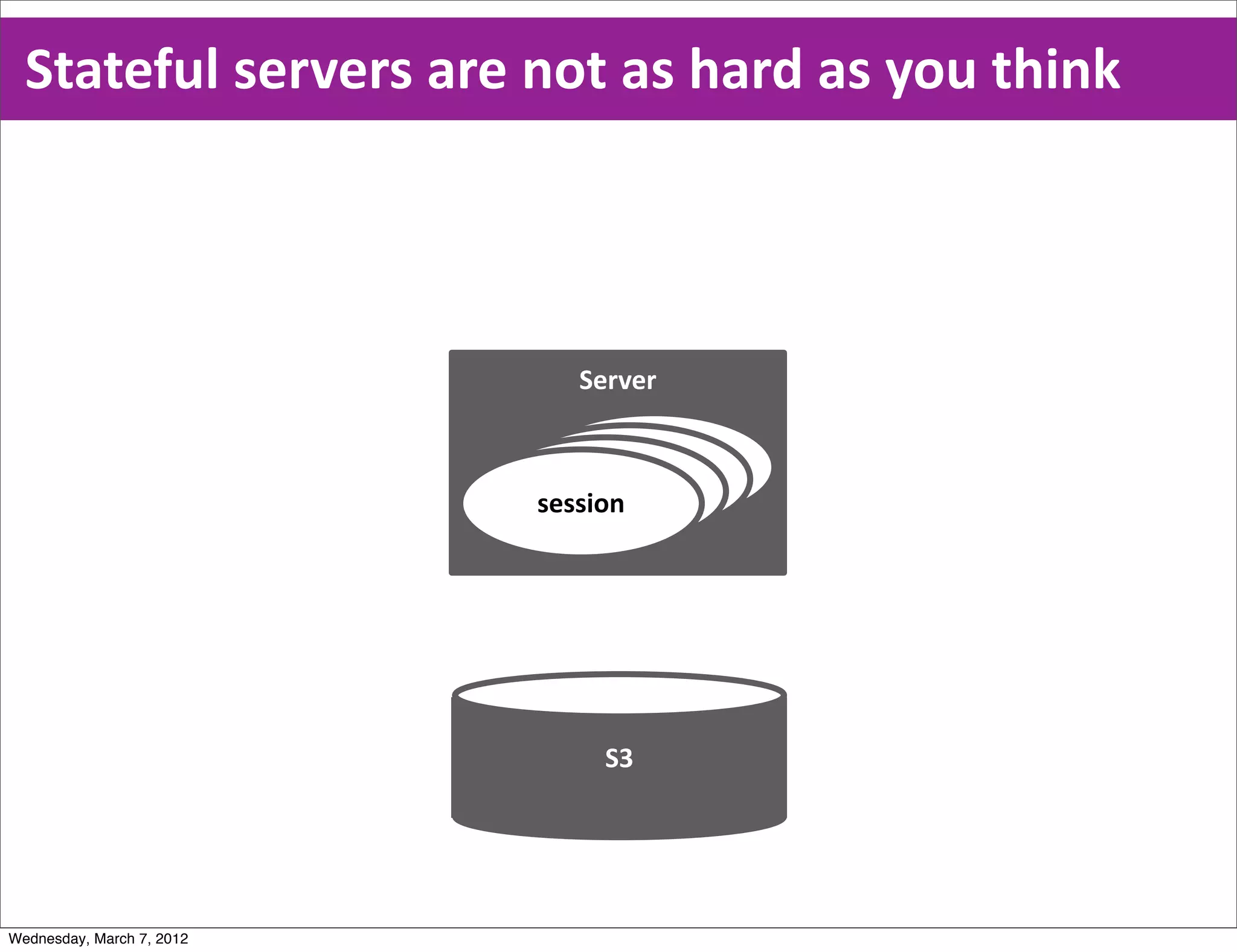 Stateful  servers  are  not  as  hard  as  you  think



                              Server


                                 session
                               session
                             session
                           session




                                S3




Wednesday, March 7, 2012
 