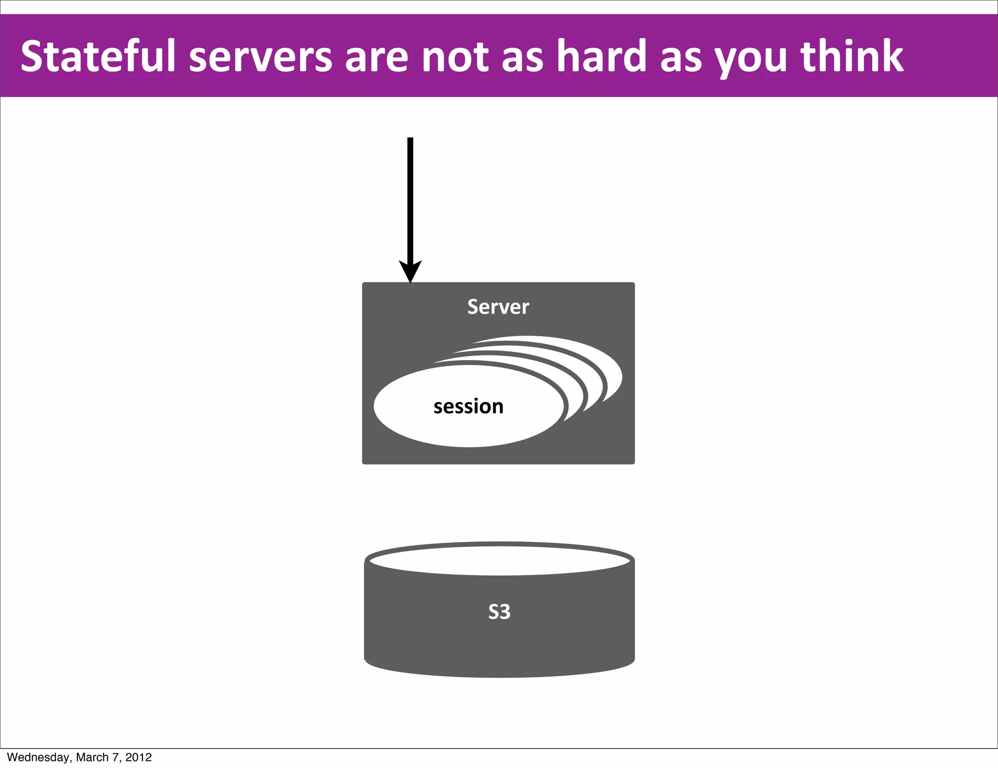 Stateful  servers  are  not  as  hard  as  you  think



                              Server


                                 session
                               session
                             session
                           session




                                S3




Wednesday, March 7, 2012
 