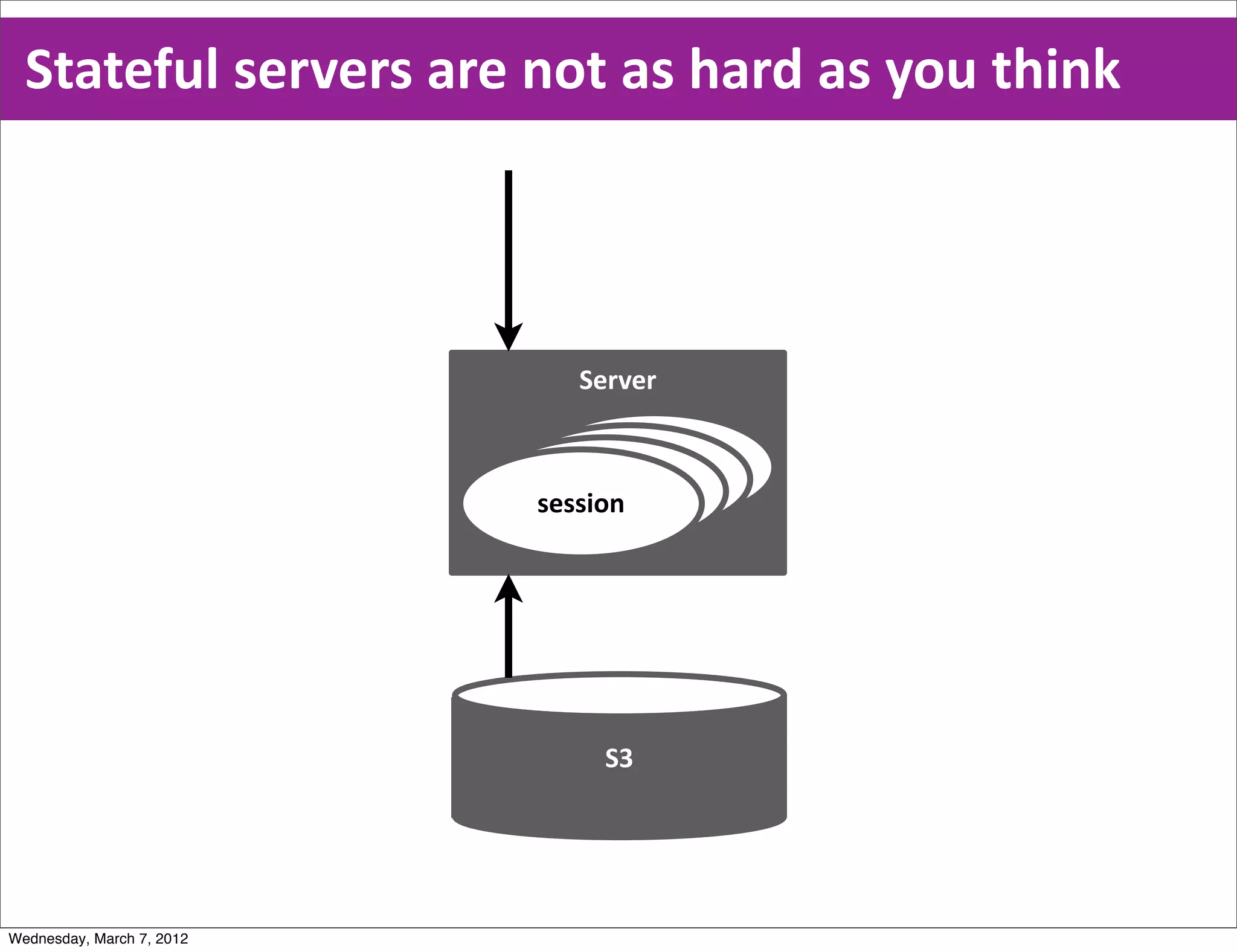 Stateful  servers  are  not  as  hard  as  you  think



                              Server


                                 session
                               session
                             session
                           session




                                S3




Wednesday, March 7, 2012
 
