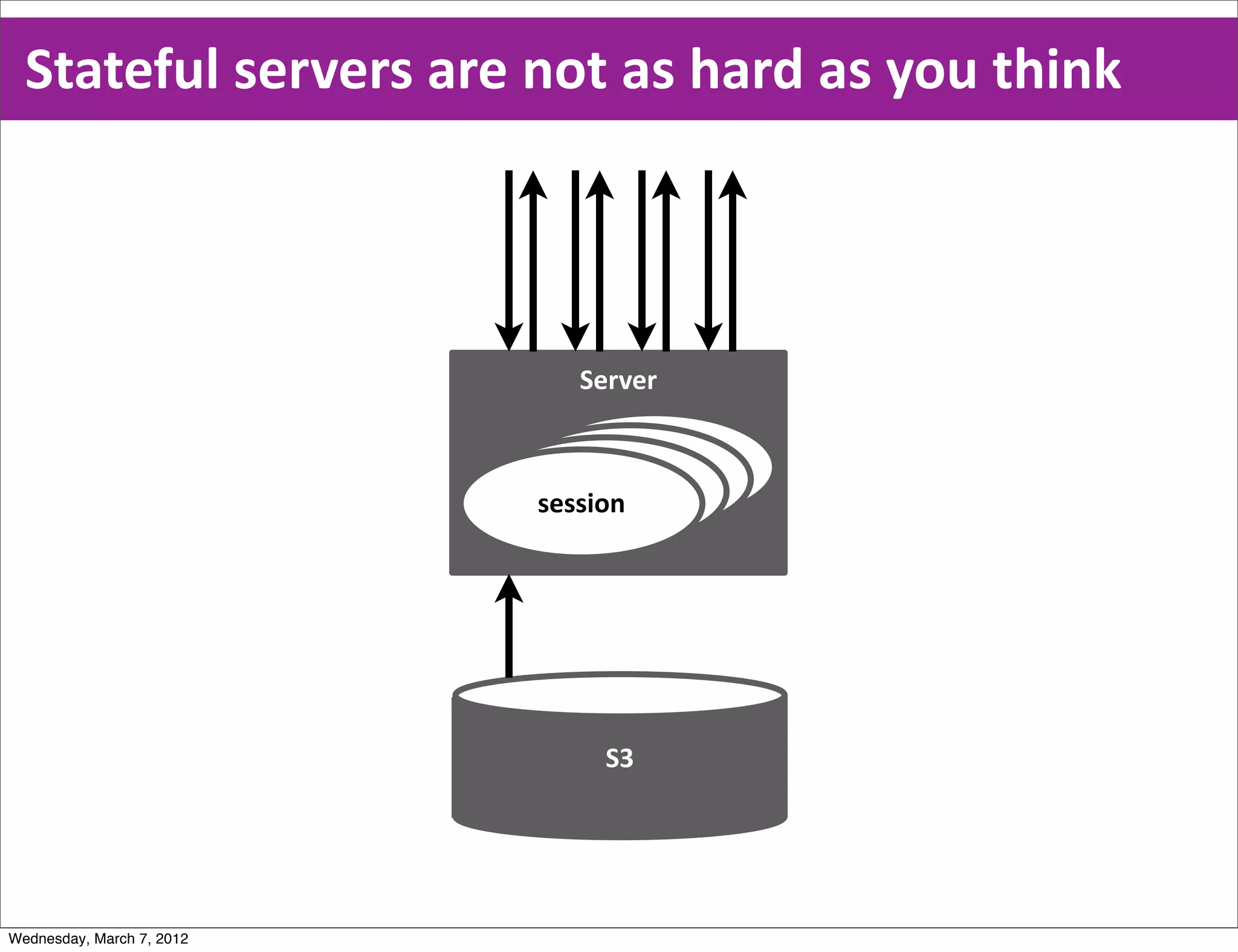 Stateful  servers  are  not  as  hard  as  you  think



                              Server


                                 session
                               session
                             session
                           session




                                S3




Wednesday, March 7, 2012
 