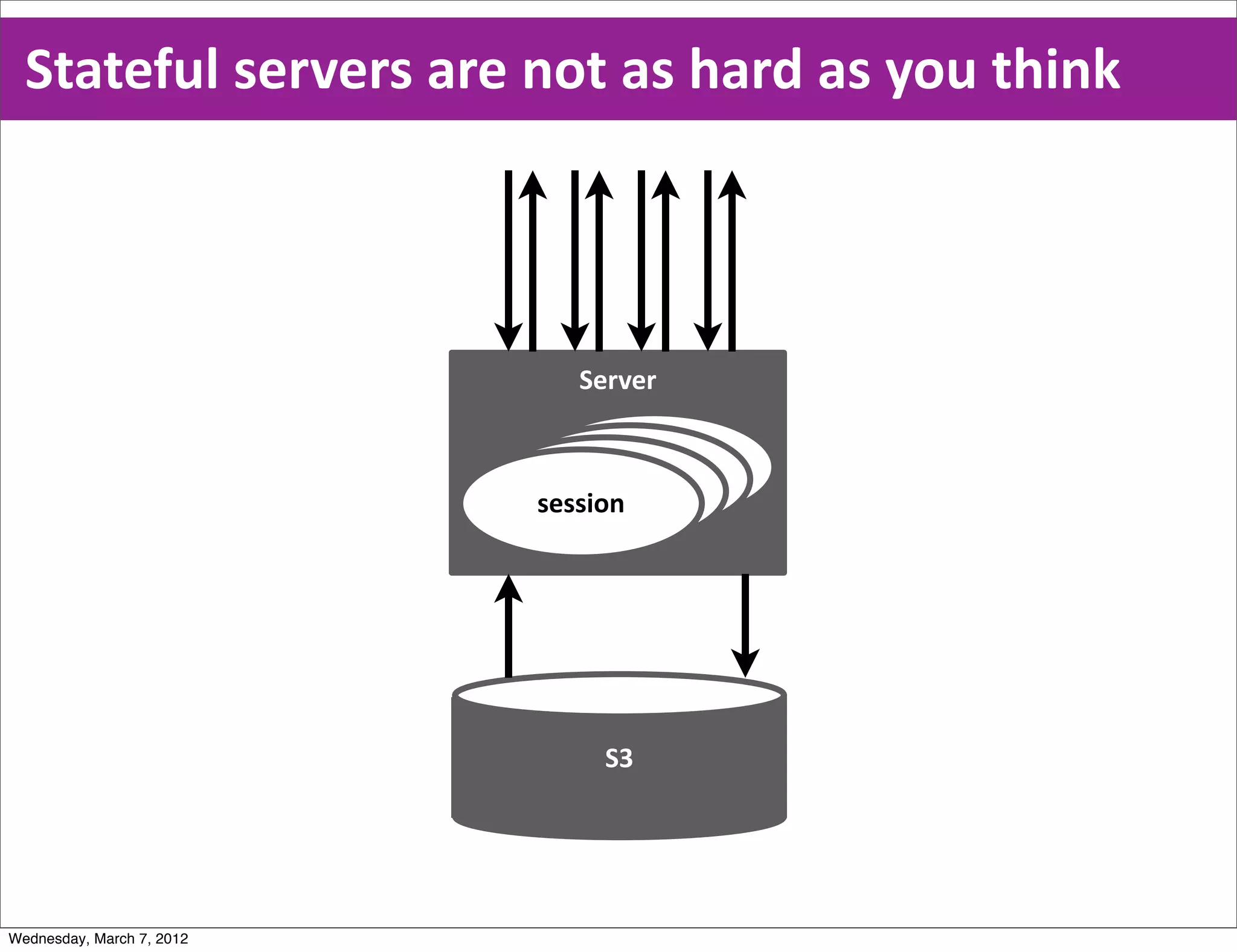 Stateful  servers  are  not  as  hard  as  you  think



                              Server


                                 session
                               session
                             session
                           session




                                S3




Wednesday, March 7, 2012
 