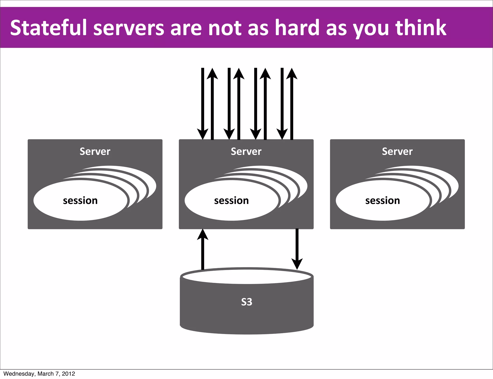 Stateful  servers  are  not  as  hard  as  you  think



                           Server      Server          Server


                         session
                       session            session
                                        session           session
                                                        session
                     session
                   session            session
                                    session           session
                                                    session




                                         S3




Wednesday, March 7, 2012
 