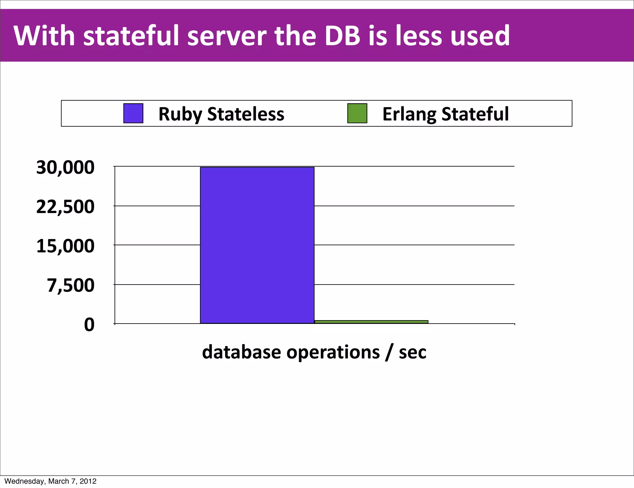With  stateful  server  the  DB  is  less  used

                           Ruby  Stateless            Erlang  Stateful

        30,000
        22,500
        15,000
           7,500
                    0
                                database  operations  /  sec




Wednesday, March 7, 2012
 