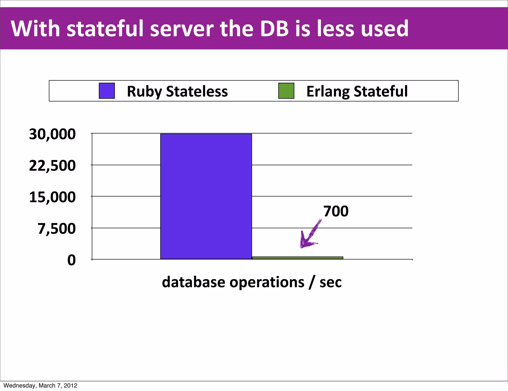 With  stateful  server  the  DB  is  less  used

                           Ruby  Stateless            Erlang  Stateful

        30,000
        22,500
        15,000
                                                         700
           7,500
                    0
                                database  operations  /  sec




Wednesday, March 7, 2012
 