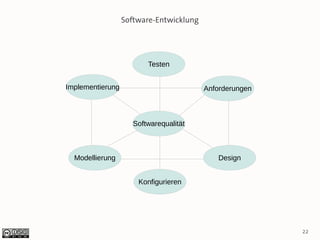 Software-Entwicklung




                         Testen


Implementierung                          Anforderungen



                     Softwarequalität



  Modellierung                              Design


                      Konfigurieren




                                                         22
 