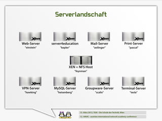 Serverlandschaft


Web-Server    server4education              Mail-Server     Print-Server
 "einstein"        "kepler"                  "zeilinger"       "pascal"




                          XEN + NFS Host
                                "feynman"




VPN-Server     MySQL-Server            Groupware-Server    Terminal-Server
 "hawking"       "heisenberg"                 "scalix"          "tesla"
 