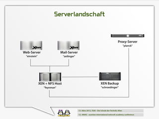 Serverlandschaft


                                                          Proxy-Server
                                                              "planck"

Web-Server                   Mail-Server
 "einstein"                    "zeilinger"




              XEN + NFS Host                 XEN Backup
                 "feynman"                   "schroedinger"
 