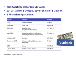 §  Marktwert: 80 Milliarden US-Dollar
§  2010: 1,2 Mrd. $ Umsatz, davon 355 Mio. $ Gewinn
§  8 Finanzierungsrunden:
        Datum                                Investor                           Summe

        2004                                 Eduardo Saverin                    19.000 $

        Juni 2004                            Peter Thiel                        500.000 $

        Mai 2005                             Accel Partners                     12,7 Mio. $
                                             (Investmentunternehmen)

        April 2006                           Konsortium geführt von Greylock    27,5 Mio. $
                                             Partners (Investmentunternehmen)

        Oktober 2007                         Microsoft                          240 Mio. $

        November 2007                        Li Ka-shing (Geschäftsmann aus     60 Mio. $
                                             Hongkong)

        2009                                 Mail.ru                            400 Mio. $

        Januar 2011                          Goldman Sachs, Mail.ru             500 Mio. $



Johannes Weber – St. Pölten, 13. März 2012
 