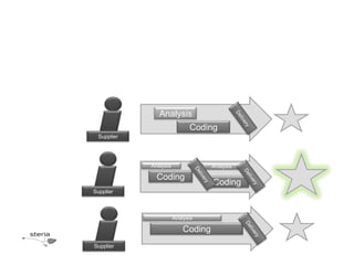Analysis
                              Coding
  Supplier




             Analysis                Analysis

               Coding
                                     Coding
Supplier



                        Analysis

                            Coding
Supplier
 