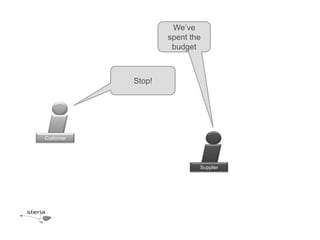 We’ve
                   spent the
                    budget



           Stop!




Customer




                           Supplier
 