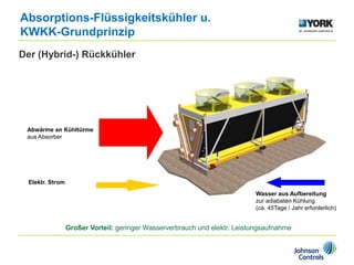 Absorptions-Flüssigkeitskühler u.
KWKK-Grundprinzip
Der (Hybrid-) Rückkühler
Wasser aus Aufbereitung
zur adiabaten Kühlung
(ca. 45Tage / Jahr erforderlich)
Abwärme an Kühltürme
aus Absorber
Großer Vorteil: geringer Wasserverbrauch und elektr. Leistungsaufnahme
Elektr. Strom
 