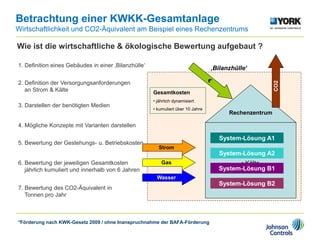 Betrachtung einer KWKK-Gesamtanlage
Wirtschaftlichkeit und CO2-Äquivalent am Beispiel eines Rechenzentrums
‚Bilanzhülle‘
Rechenzentrum
Wie ist die wirtschaftliche & ökologische Bewertung aufgebaut ?
1. Definition eines Gebäudes in einer ‚Bilanzhülle‘
3. Darstellen der benötigten Medien
2. Definition der Versorgungsanforderungen
an Strom & Kälte
4. Mögliche Konzepte mit Varianten darstellen
6. Bewertung der jeweiligen Gesamtkosten
jährlich kumuliert und innerhalb von 6 Jahren
5. Bewertung der Gestehungs- u. Betriebskosten
7. Bewertung des CO2-Äquivalent in
Tonnen pro Jahr
Gesamtkosten
• jährlich dynamisiert
• kumuliert über 10 Jahre
Strom
Bedarf an:
• Strom
• Kälte
Gas
Wasser
System-Lösung A1
CO2
System-Lösung A2
System-Lösung B1
System-Lösung B2
*Förderung nach KWK-Gesetz 2009 / ohne Inanspruchnahme der BAFA-Förderung
 