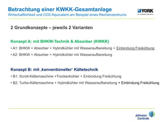 Betrachtung einer KWKK-Gesamtanlage
Wirtschaftlichkeit und CO2-Äquivalent am Beispiel eines Rechenzentrums
Konzept A: mit BHKW-Technik & Absorber (KWKK)
• A1: BHKW + Absorber + Hybridkühler mit Wasseraufbereitung + Einbindung Freikühlung
• A2: BHKW + Absorber + Hybridkühler mit Wasseraufbereitung
Konzept B: mit ‚konventioneller‘ Kältetechnik
• B1: Scroll-Kältemaschine +Trockenkühler + Einbindung Freikühlung
• B2: Turbo-Kältemaschine + Hybridkühler mit Wasseraufbereitung + Einbindung Freikühlung
2 Grundkonzepte – jeweils 2 Varianten
 