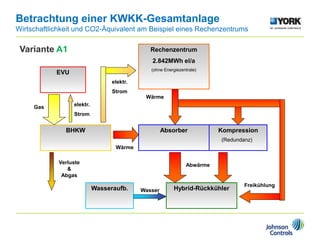 Betrachtung einer KWKK-Gesamtanlage
Wirtschaftlichkeit und CO2-Äquivalent am Beispiel eines Rechenzentrums
Variante A1 Rechenzentrum
2.842MWh el/a
(ohne Energiezentrale)
Absorber
BHKW
EVU
Kompression
Hybrid-Rückkühler
Gas
Wärme
elektr.
Strom
Wärme
Abwärme
Verluste
&
Abgas
(Redundanz)
Freikühlung
elektr.
Strom
Wasseraufb. Wasser
 