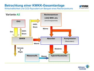 Betrachtung einer KWKK-Gesamtanlage
Wirtschaftlichkeit und CO2-Äquivalent am Beispiel eines Rechenzentrums
Variante A2 Rechenzentrum
2.842 MWh el/a
(ohne Energiezentrale)
Absorber
BHKW
EVU
Kompression
Hybrid-Rückkühler
Gas
Wärme
elektr.
Strom
Wärme
Abwärme
Verluste
&
Abgas
(Redundanz)
elektr.
Strom
Wasseraufb. Wasser
 