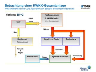 Betrachtung einer KWKK-Gesamtanlage
Wirtschaftlichkeit und CO2-Äquivalent am Beispiel eines Rechenzentrums
Variante B1+2 Rechenzentrum
2.842 MWh el/a
(ohne Energiezentrale)
Scroll oder Turbo
Heizkessel
EVU
Redundanz
Hybrid-Rückkühler
Gas
elektr.
Strom
Wärme
Abwärme
Verluste
&
Abgas
Freikühlung
(Notbeheizung)
Wasseraufb. Wasser
 