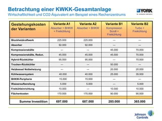 Betrachtung einer KWKK-Gesamtanlage
Wirtschaftlichkeit und CO2-Äquivalent am Beispiel eines Rechenzentrums
Gestehungskosten
der Varianten
Variante A1
Absorber + BHKW
+ Freikühlung
Variante A2
Absorber + BHKW
Variante B1
Kompression
Scroll +
Freikühlung
Variante B2
Turbo +
Freikühlung
Blockheizkraftwerk 225.000 225.000 --- ---
Absorber 92.000 92.000 --- ---
Kompressionskälte --- --- 45.000 70.000
Kompressionskälte, Redun. 45.000 45.000 45.000 70.000
Hybrid-Rückkühler 95.000 95.000 --- 70.000
Trocken-Rückkühler --- --- 50.000 ---
Heizkessel Notbeheizung --- --- 20.000 20.000
Kühlwassersystem 40.000 40.000 25.000 35.000
BHKW-Peripherie 15.000 15.000 --- ---
Wasseraufbereitung 5.000 5.000 --- 5.000
Freikühleinrichtung 10.000 --- 10.000 10.000
Flächenkosten 170.000 170.000 90.000 90.000
Summe Investition 697.000 687.000 285.000 365.000
 