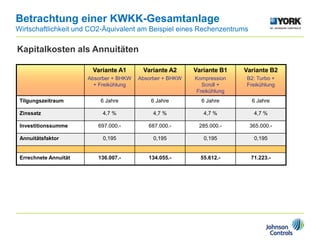 Betrachtung einer KWKK-Gesamtanlage
Wirtschaftlichkeit und CO2-Äquivalent am Beispiel eines Rechenzentrums
Variante A1
Absorber + BHKW
+ Freikühlung
Variante A2
Absorber + BHKW
Variante B1
Kompression
Scroll +
Freikühlung
Variante B2
B2: Turbo +
Freikühlung
Tilgungszeitraum 6 Jahre 6 Jahre 6 Jahre 6 Jahre
Zinssatz 4,7 % 4,7 % 4,7 % 4,7 %
Investitionssumme 697.000.- 687.000.- 285.000.- 365.000.-
Annuitätsfaktor 0,195 0,195 0,195 0,195
Errechnete Annuität 136.007.- 134.055.- 55.612.- 71.223.-
Kapitalkosten als Annuitäten
 