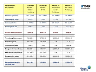 Betriebskosten
der Varianten
Variante A1
Absorber +
BHKW +
Freikühlung
Variante A2
Absorber +
BHKW
Variante B1
Kompression
Scroll +
Freikühlung
Variante B2
B2: Turbo +
Freikühlung
Strombezugskosten 158.- €/MWh 158.- €/MWh 158.- €/MWh 158.- €/MWh
Teuerungsrate Strom 4,0 %/a 4,0 %/a 4,0 %/a 4,0 %/a
Gasbezugskosten 53.- €/MWh 53.- €/MWh 53.- €/MWh 53.- €/MWh
Teuerungsrate Gas 4,0 %/a 4,0 %/a 4,0 %/a 4,0 %/a
Wartung & Instandhaltung 35.050.-€ 43.523.-€ 6.600.-€ 9.040.-€
Fremdbezug Strom gesamt 158.325.-€ 67.835.-€ 529.656.-€ 504.648.-€
Fremdbezug Gas 340.825.-€ 446.799.-€ 0.-€ 0.-€
Fremdbezug Wasser 3.406.-€ 3.406.-€ 0.-€ 1.698.-€
Energiekosten Fremdbezug 502.556.-€ 518.040.-€ 529.656.-€ 506.346.-€
KWK-Bonus/ Energiesteuer -111.094.-€ -145.637.-€ 0.-€ 0.-€
Energiekosten gesamt 391.462.-€ 372.403.-€ 529.656.-€ 506.346.-€
Betriebskosten gesamt
(im ersten Jahr)
426.512.-€ 415.926.-€ 536.256.-€ 515.386.-€
 