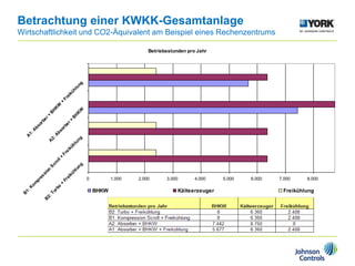 Betrachtung einer KWKK-Gesamtanlage
Wirtschaftlichkeit und CO2-Äquivalent am Beispiel eines Rechenzentrums
Betriebsstunden pro Jahr
0 1.000 2.000 3.000 4.000 5.000 6.000 7.000 8.000
B
2
:
T
u
r
b
o
+
F
r
e
i
k
ü
h
l
u
n
g
B
1
:
K
o
m
p
r
e
s
s
i
o
n
S
c
r
o
l
l
+
F
r
e
i
k
ü
h
l
u
n
g
A
2
:
A
b
s
o
r
b
e
r
+
B
H
K
W
A
1
:
A
b
s
o
r
b
e
r
+
B
H
K
W
+
F
r
e
i
k
ü
h
l
u
n
g
BHKW Kälteerzeuger Freikühlung
 