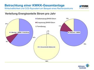 Betrachtung einer KWKK-Gesamtanlage
Wirtschaftlichkeit und CO2-Äquivalent am Beispiel eines Rechenzentrums
B1+2: Konventionelle Kältetechnik
0%
0%
100%
Verteilung Energieanteile Strom pro Jahr
A2: Absorber + BHKW
76%
11%
13%
A1: Absorber + BHKW + Freikühlung
61%
8%
31%
Selbstnutzung BHKW-Strom
Einspeisung BHKW-Strom
Fremdbezug
 