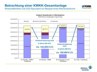 Betrachtung einer KWKK-Gesamtanlage
Wirtschaftlichkeit und CO2-Äquivalent am Beispiel eines Rechenzentrums
Kosteneinsparung nach
6 Jahren (B1-A1):
Ca. 144.000 € (!!)
Kosteneinsparung
nach
6 Jahren (B2-A1):
ca. 100.000 € (!!)
 