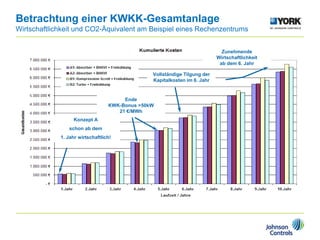 Betrachtung einer KWKK-Gesamtanlage
Wirtschaftlichkeit und CO2-Äquivalent am Beispiel eines Rechenzentrums
Konzept A
schon ab dem
1. Jahr wirtschaftlich!
Ende
KWK-Bonus >50kW
21 €/MWh
Vollständige Tilgung der
Kapitalkosten im 6. Jahr
Zunehmende
Wirtschaftlichkeit
ab dem 6. Jahr
 
