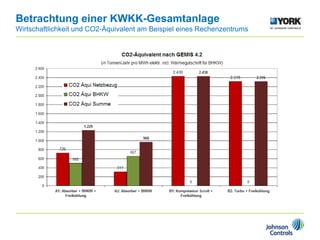 Betrachtung einer KWKK-Gesamtanlage
Wirtschaftlichkeit und CO2-Äquivalent am Beispiel eines Rechenzentrums
 