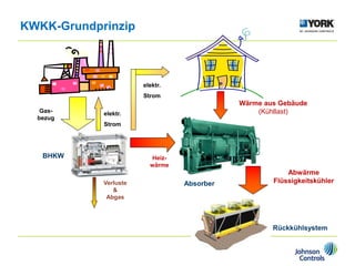 KWKK-Grundprinzip
Gas-
bezug
Heiz-
wärme
elektr.
Strom
Wärme aus Gebäude
(Kühllast)
Abwärme
Flüssigkeitskühler
Verluste
&
Abgas
elektr.
Strom
BHKW
Absorber
Rückkühlsystem
 