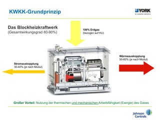KWKK-Grundprinzip
Das Blockheizkraftwerk
(Gesamtwirkungsgrad 80-90%)
100% Erdgas
(bezogen auf HU)
Wärmeauskopplung
50-60% (je nach Modul)
Stromauskopplung
30-40% (je nach Modul)
Großer Vorteil: Nutzung der thermischen und mechanischen Arbeitsfähigkeit (Exergie) des Gases
 