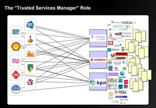 The “Trusted Services Manager” Role




                                      MNO



                                     ...