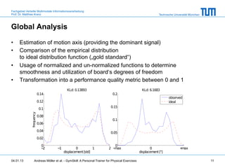 Fachgebiet Verteilte Multimodale Informationsverarbeitung
Prof. Dr. Matthias Kranz                                                                       Technische Universität München



Global Analysis

•     Estimation of motion axis (providing the dominant signal)
•     Comparison of the empirical distribution
      to ideal distribution function („gold standard“)
•     Usage of normalized and un-normalized functions to determine
      smoothness and utilization of board‘s degrees of freedom
•     Transformation into a performance quality metric between 0 and 1




04.01.13         Andreas Möller et al. - GymSkill: A Personal Trainer for Physical Exercises                                    11
 