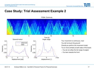 Fachgebiet Verteilte Multimodale Informationsverarbeitung
             Prof. Dr. Matthias Kranz                                                                                Technische Universität München



             Case Study: Trial Assessment Example 2
                                                                                 PCBA: Continuity




                                                         5                                   10                                15
                                                                                    Time [s]
                            General motion                                        Angle usage
             0.2                                                          0.2                                Your movement is continuous, nice!
                                           observed                                                          You did not touch the ground!
            0.15                           ideal                         0.15                                Overall you perform the movement nicely!
frequency




                                                             frequency




                                                                                                             Try to move similarly to both sides of the board.
             0.1                                                          0.1
                                                                                                             − You do not utilise the full range of angles!
            0.05                                                         0.05                                − You lean towards the front!

               0                                                           0
               −2        −1       0       1             2                 −max          0             +max
                          displacement [std]                                     displacement [°]




             04.01.13         Andreas Möller et al. - GymSkill: A Personal Trainer for Physical Exercises                                                17
 