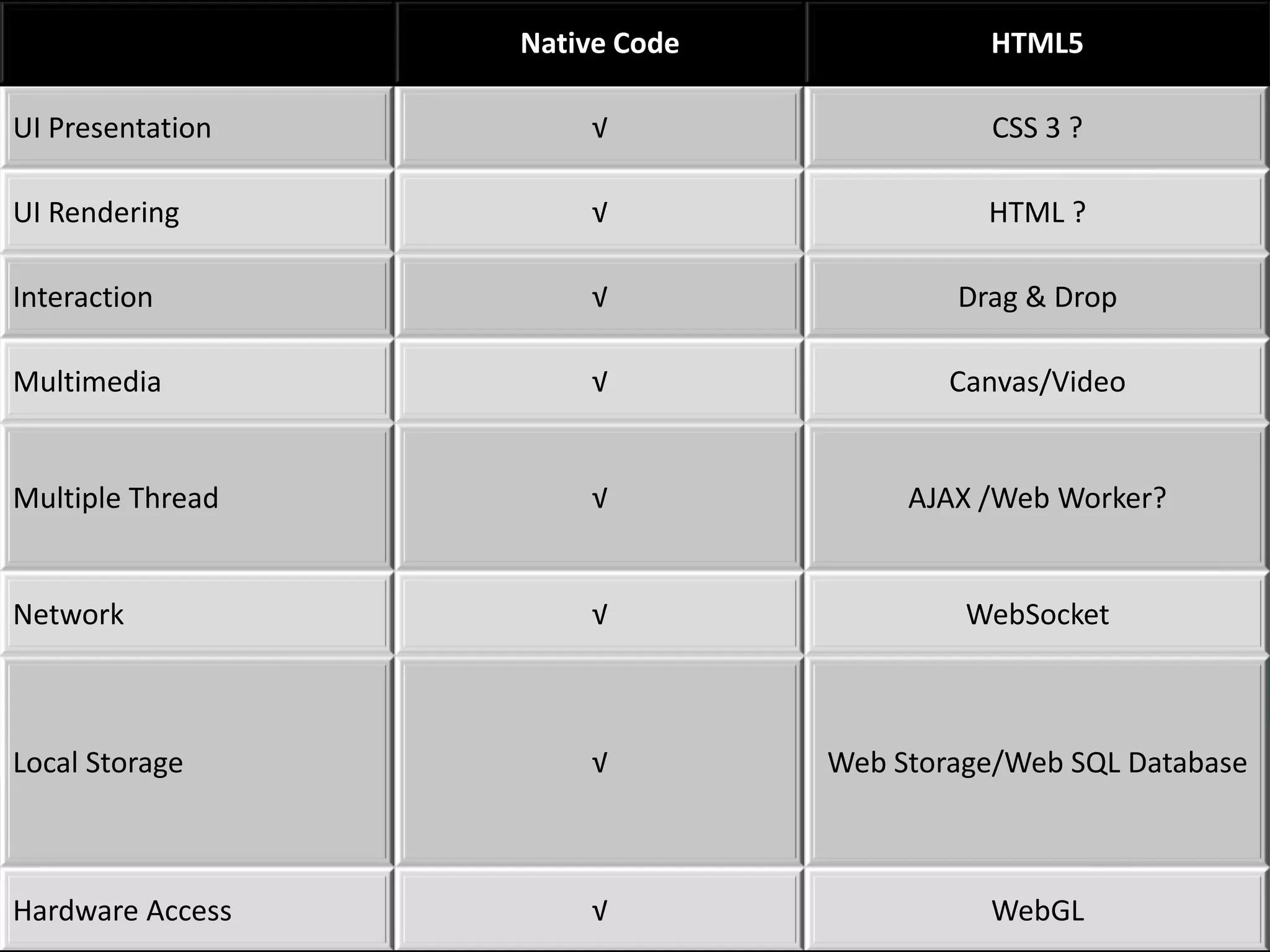 Native Code             HTML5

UI Presentation       √                   CSS 3 ?

UI Rendering          √                   HTML ?

Interaction           √                 Drag & Drop

Multimedia            √                 Canvas/Video


Multiple Thread       √              AJAX /Web Worker?


Network               √                  WebSocket



Local Storage         √         Web Storage/Web SQL Database



Hardware Access       √                   WebGL
 