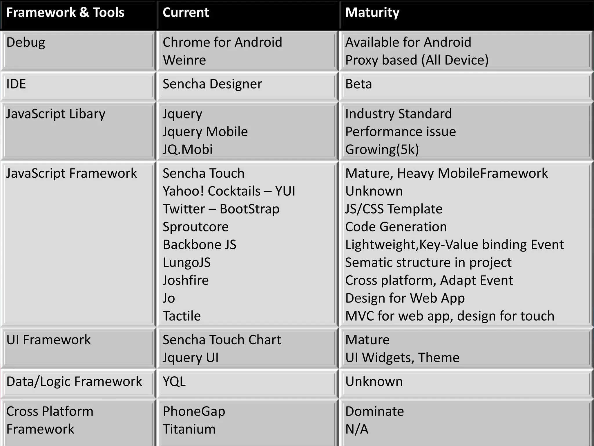 Framework & Tools      Current                  Maturity

Debug                  Chrome for Android       Available for Android
                       Weinre                   Proxy based (All Device)
IDE                    Sencha Designer          Beta

JavaScript Libary      Jquery                   Industry Standard
                       Jquery Mobile            Performance issue
                       JQ.Mobi                  Growing(5k)
JavaScript Framework   Sencha Touch             Mature, Heavy MobileFramework
                       Yahoo! Cocktails – YUI   Unknown
                       Twitter – BootStrap      JS/CSS Template
                       Sproutcore               Code Generation
                       Backbone JS              Lightweight,Key-Value binding Event
                       LungoJS                  Sematic structure in project
                       Joshfire                 Cross platform, Adapt Event
                       Jo                       Design for Web App
                       Tactile                  MVC for web app, design for touch
UI Framework           Sencha Touch Chart       Mature
                       Jquery UI                UI Widgets, Theme
Data/Logic Framework   YQL                      Unknown

Cross Platform         PhoneGap                 Dominate
Framework              Titanium                 N/A
 