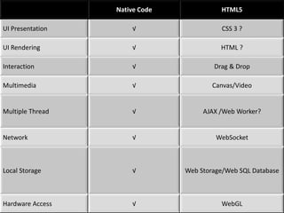 Native Code             HTML5

UI Presentation       √                   CSS 3 ?

UI Rendering          √                   HTML ?

Interaction           √                 Drag & Drop

Multimedia            √                 Canvas/Video


Multiple Thread       √              AJAX /Web Worker?


Network               √                  WebSocket



Local Storage         √         Web Storage/Web SQL Database



Hardware Access       √                   WebGL
 