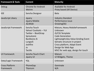 Framework & Tools      Current                  Maturity

Debug                  Chrome for Android       Available for Android
                       Weinre                   Proxy based (All Device)
IDE                    Sencha Designer          Beta

JavaScript Libary      Jquery                   Industry Standard
                       Jquery Mobile            Performance issue
                       JQ.Mobi                  Growing(5k)
JavaScript Framework   Sencha Touch             Mature, Heavy MobileFramework
                       Yahoo! Cocktails – YUI   Unknown
                       Twitter – BootStrap      JS/CSS Template
                       Sproutcore               Code Generation
                       Backbone JS              Lightweight,Key-Value binding Event
                       LungoJS                  Sematic structure in project
                       Joshfire                 Cross platform, Adapt Event
                       Jo                       Design for Web App
                       Tactile                  MVC for web app, design for touch
UI Framework           Sencha Touch Chart       Mature
                       Jquery UI                UI Widgets, Theme
Data/Logic Framework   YQL                      Unknown

Cross Platform         PhoneGap                 Dominate
Framework              Titanium                 N/A
 