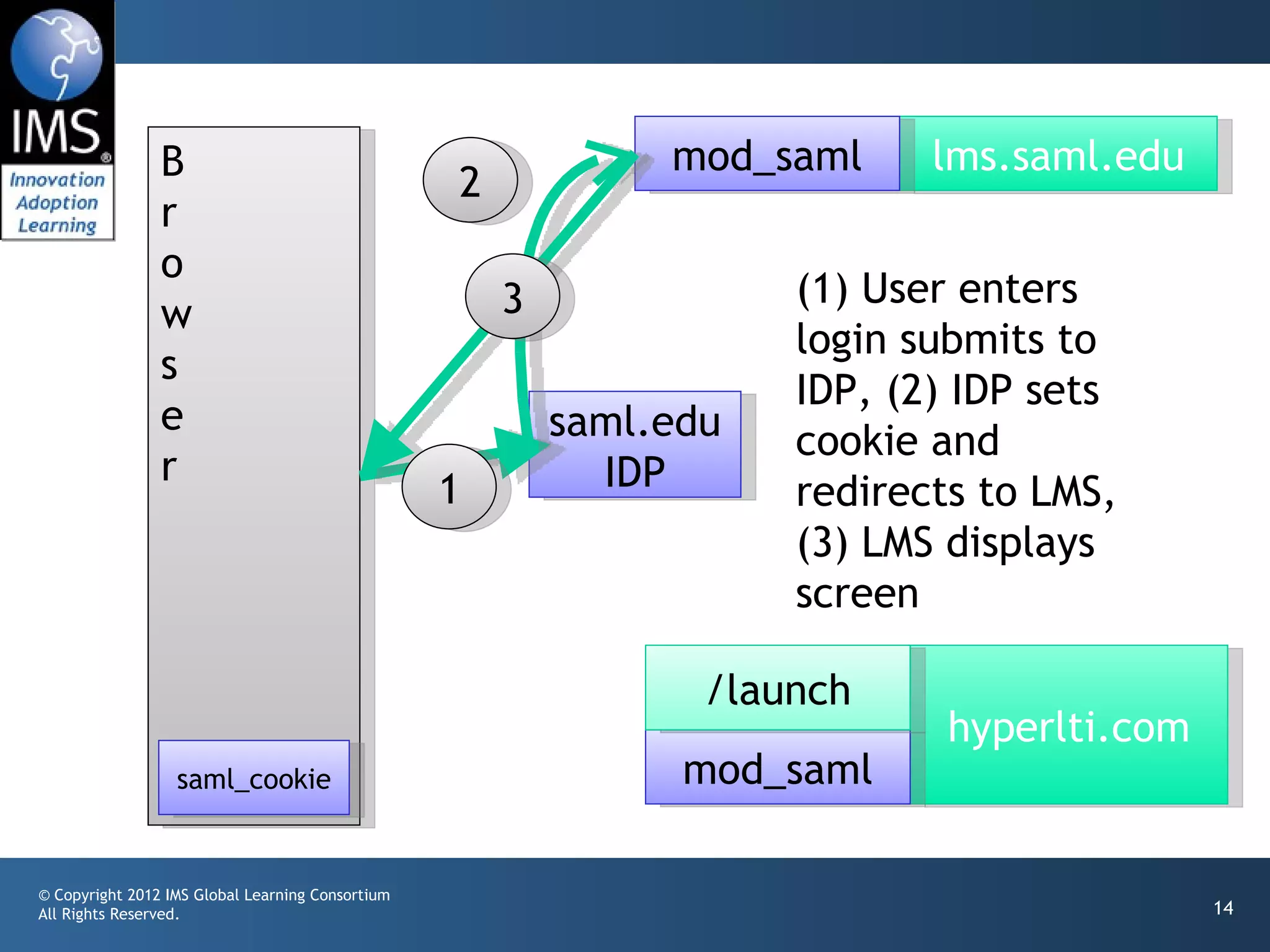 B                                              mod_saml     lms.saml.edu
                                                  2
                r
                o
                                                      3              (1) User enters
                w
                                                                     login submits to
                s
                                                                     IDP, (2) IDP sets
                e                                         saml.edu   cookie and
                r                                           IDP
                                                  1                  redirects to LMS,
                                                                     (3) LMS displays
                                                                     screen

                                                                 /launch
                                                                             hyperlti.com
                  saml_cookie                                   mod_saml

© Copyright 2012 IMS Global Learning Consortium
All Rights Reserved.                                                                        14
 