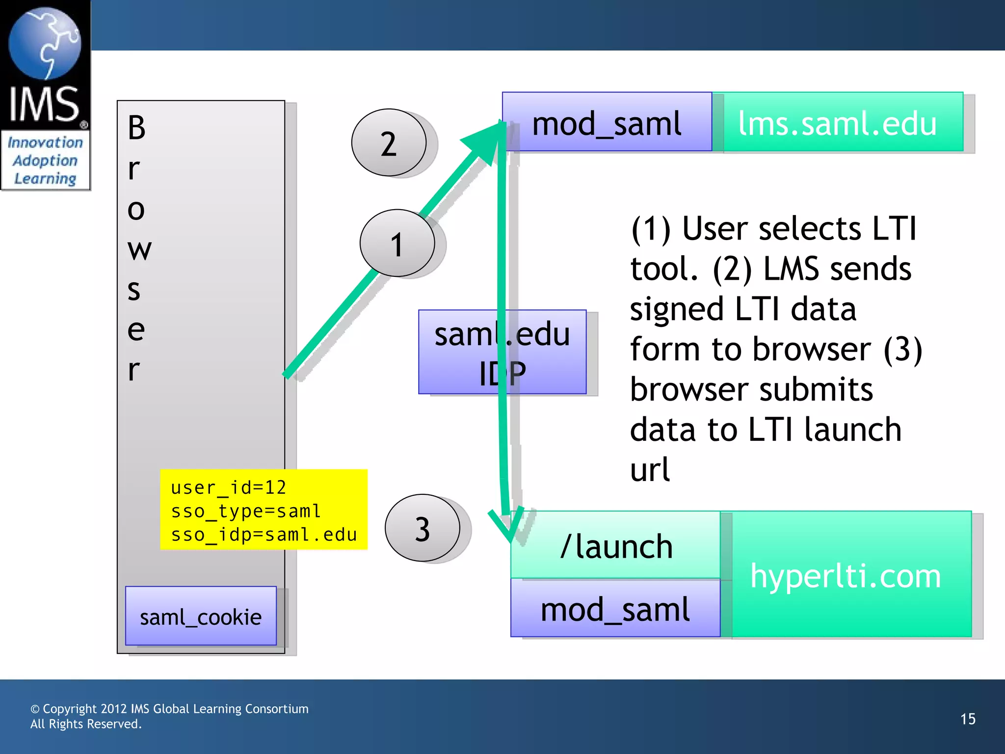 B                                              mod_saml     lms.saml.edu
                                                  2
                r
                o
                                                  1                  (1) User selects LTI
                w
                                                                     tool. (2) LMS sends
                s
                                                                     signed LTI data
                e                                         saml.edu   form to browser (3)
                r                                           IDP      browser submits
                                                                     data to LTI launch
                       user_id=12
                                                                     url
                       sso_type=saml
                       sso_idp=saml.edu               3          /launch
                                                                             hyperlti.com
                  saml_cookie                                   mod_saml

© Copyright 2012 IMS Global Learning Consortium
All Rights Reserved.                                                                        15
 