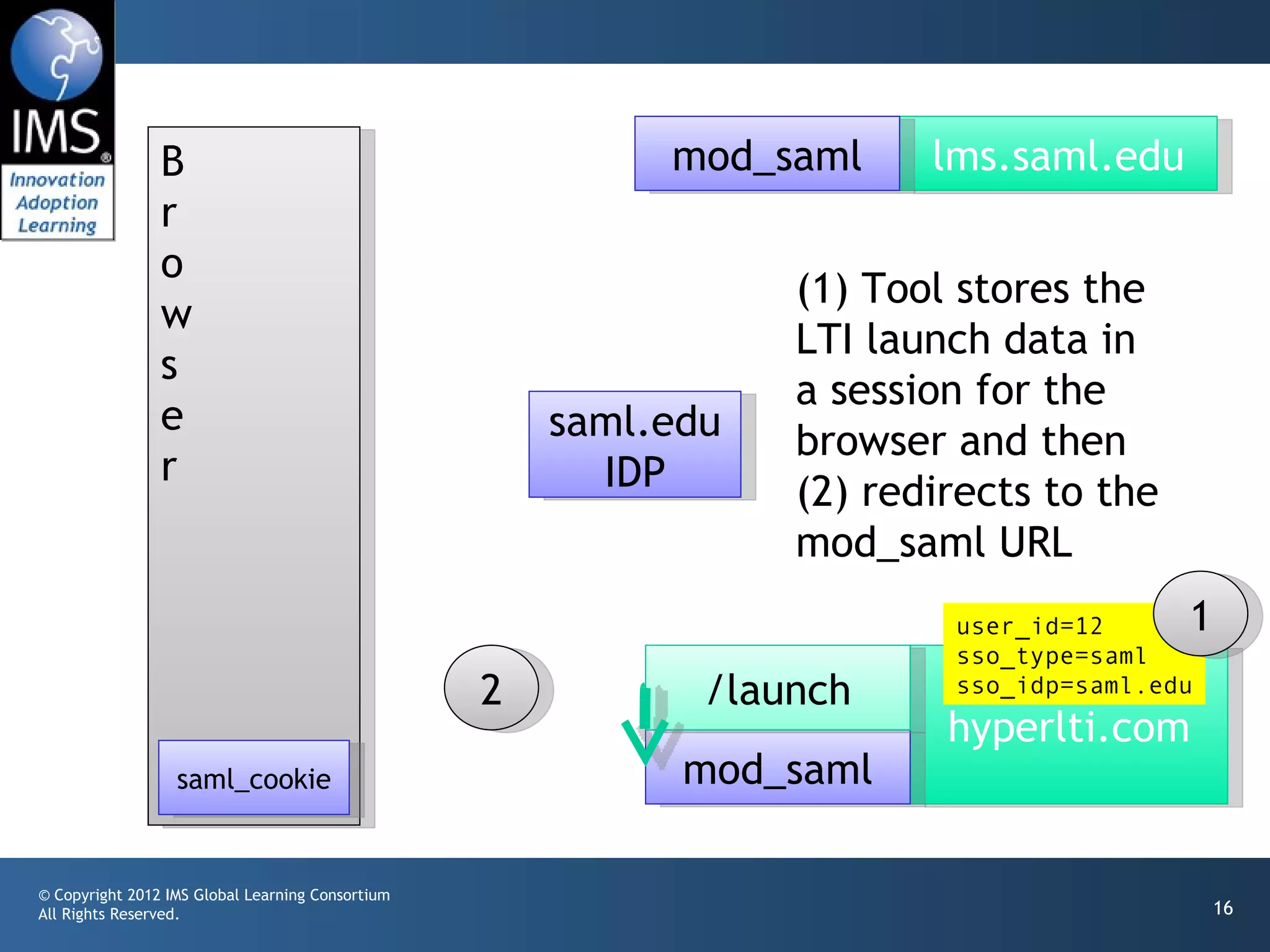 B                                          mod_saml     lms.saml.edu
                r
                o
                                                                 (1) Tool stores the
                w
                                                                 LTI launch data in
                s
                                                                 a session for the
                e                                     saml.edu   browser and then
                r                                       IDP      (2) redirects to the
                                                                 mod_saml URL
                                                                         user_id=12     1
                                                                         sso_type=saml
                                                  2          /launch     sso_idp=saml.edu
                                                                         hyperlti.com
                  saml_cookie                               mod_saml

© Copyright 2012 IMS Global Learning Consortium
All Rights Reserved.                                                                        16
 