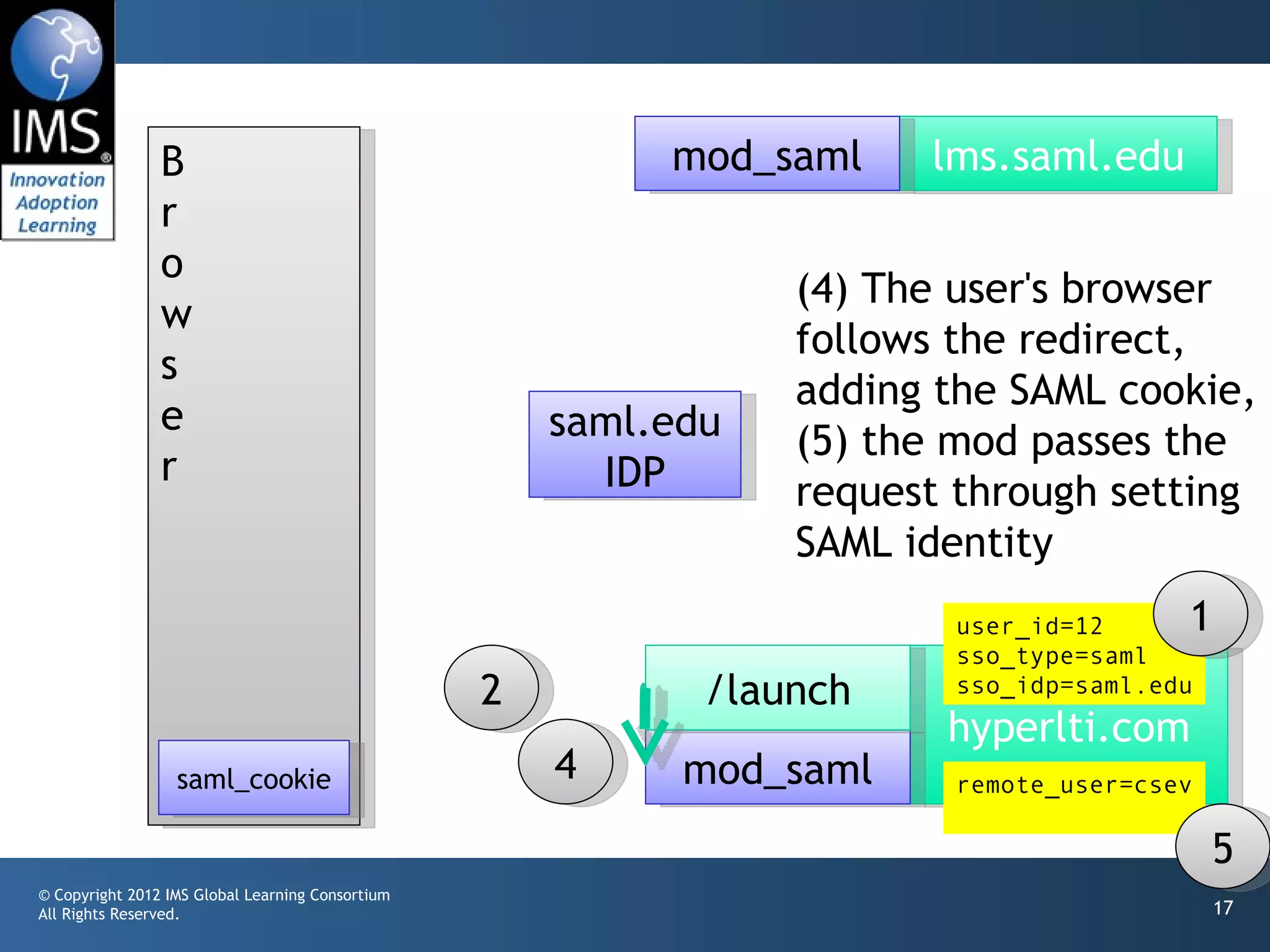 B                                          mod_saml    lms.saml.edu
                r
                o
                                                                 (4) The user's browser
                w
                                                                 follows the redirect,
                s
                                                                 adding the SAML cookie,
                e                                     saml.edu   (5) the mod passes the
                r                                       IDP      request through setting
                                                                 SAML identity
                                                                        user_id=12     1
                                                                        sso_type=saml
                                                  2          /launch    sso_idp=saml.edu
                                                                        hyperlti.com
                  saml_cookie                         4     mod_saml    remote_user=csev

                                                                                           5
© Copyright 2012 IMS Global Learning Consortium
All Rights Reserved.                                                                       17
 
