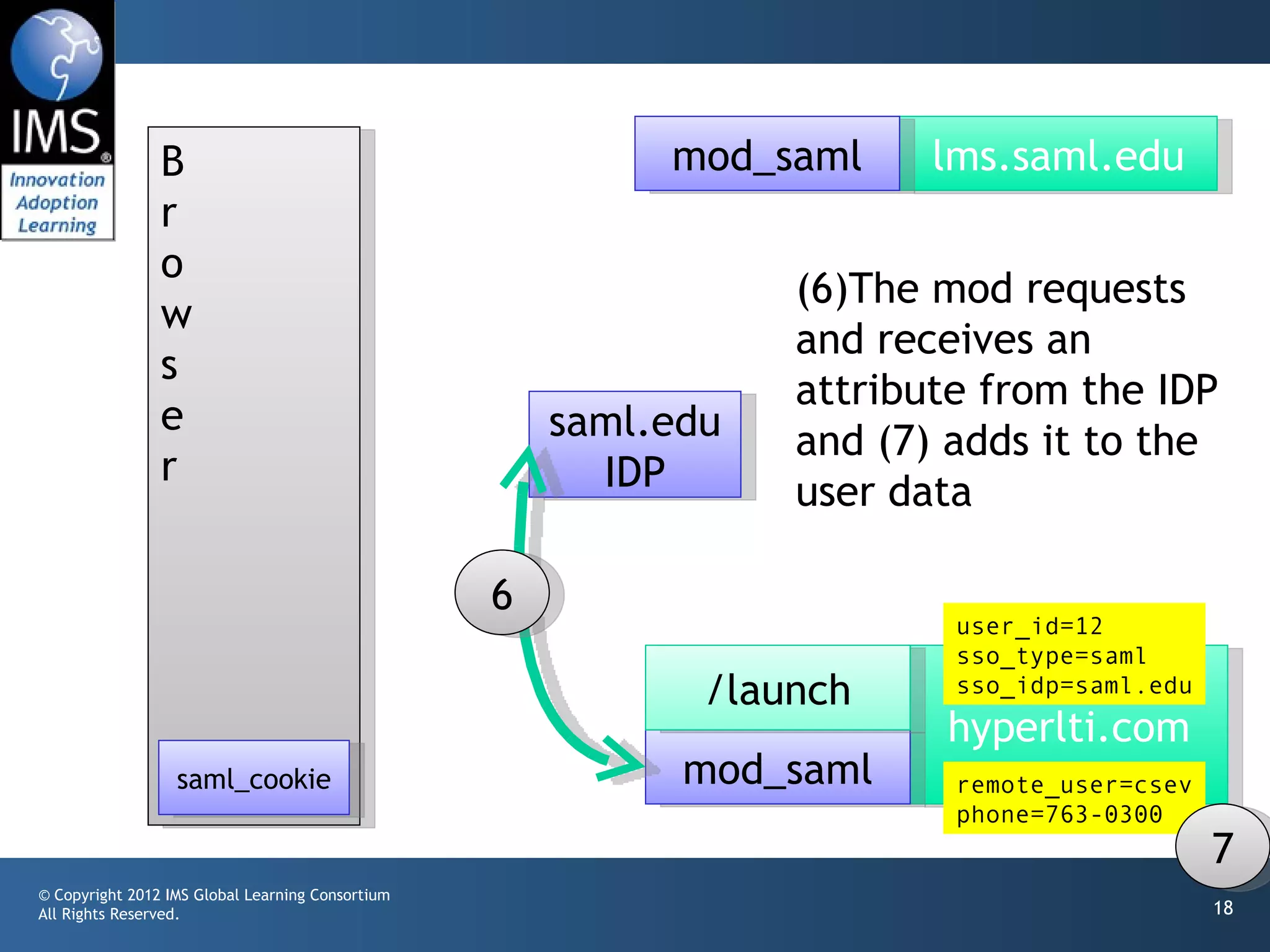 B                                          mod_saml     lms.saml.edu
                r
                o
                                                                 (6)The mod requests
                w
                                                                 and receives an
                s
                                                                 attribute from the IDP
                e                                     saml.edu   and (7) adds it to the
                r                                       IDP      user data

                                                  6
                                                                         user_id=12
                                                                         sso_type=saml
                                                             /launch     sso_idp=saml.edu
                                                                        hyperlti.com
                  saml_cookie                               mod_saml     remote_user=csev
                                                                         phone=763-0300
                                                                                            7
© Copyright 2012 IMS Global Learning Consortium
All Rights Reserved.                                                                        18
 