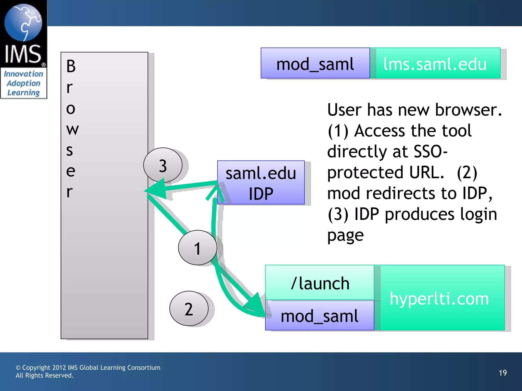 B                                          mod_saml     lms.saml.edu
                r
                o                                                User has new browser.
                w                                                (1) Access the tool
                s                                                directly at SSO-
                e                             3       saml.edu   protected URL. (2)
                r                                       IDP      mod redirects to IDP,
                                                                 (3) IDP produces login
                                                                 page
                                                  1

                                                             /launch
                                                                        hyperlti.com
                                                  2         mod_saml

© Copyright 2012 IMS Global Learning Consortium
All Rights Reserved.                                                                   19
 