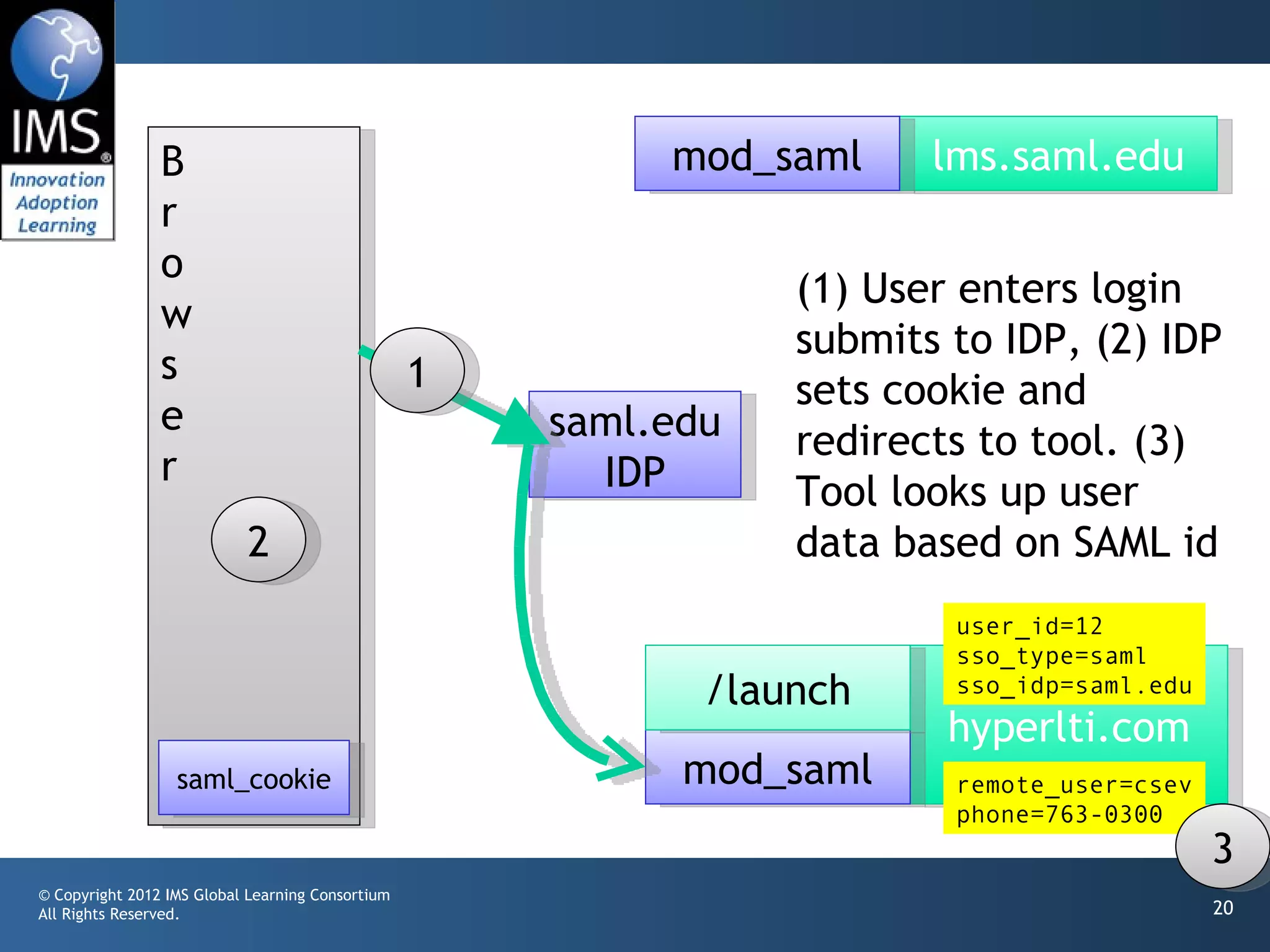 B                                          mod_saml     lms.saml.edu
                r
                o
                                                                 (1) User enters login
                w
                                                                 submits to IDP, (2) IDP
                s                                 1              sets cookie and
                e                                     saml.edu   redirects to tool. (3)
                r                                       IDP      Tool looks up user
                           2                                     data based on SAML id
                                                                         user_id=12
                                                                         sso_type=saml
                                                             /launch     sso_idp=saml.edu
                                                                         hyperlti.com
                  saml_cookie                               mod_saml     remote_user=csev
                                                                         phone=763-0300
                                                                                            3
© Copyright 2012 IMS Global Learning Consortium
All Rights Reserved.                                                                        20
 