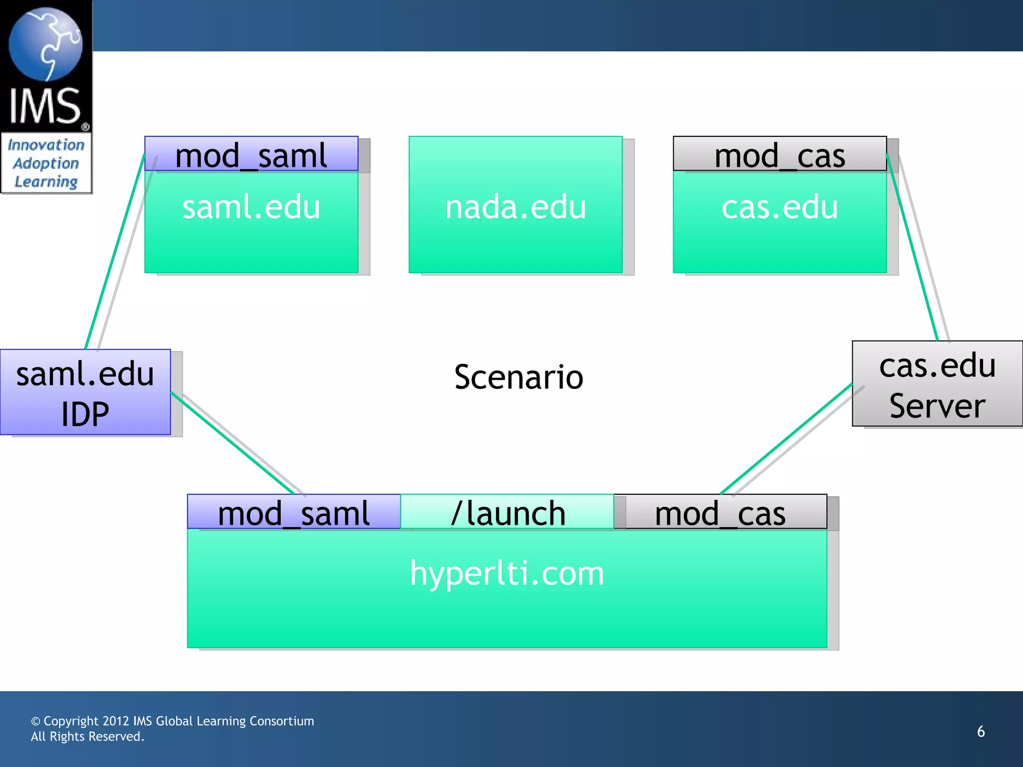 mod_saml                                     mod_cas
                       saml.edu                     nada.edu        cas.edu



saml.edu                                            Scenario                  cas.edu
  IDP                                                                          Server


                              mod_saml              /launch      mod_cas
                                                  hyperlti.com



© Copyright 2012 IMS Global Learning Consortium
All Rights Reserved.                                                               6
 