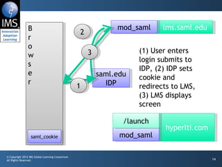 B                                              mod_saml     lms.saml.edu
                                                  2
                r
                o
                                                      3              (1) User enters
                w
                                                                     login submits to
                s
                                                                     IDP, (2) IDP sets
                e                                         saml.edu   cookie and
                r                                           IDP
                                                  1                  redirects to LMS,
                                                                     (3) LMS displays
                                                                     screen

                                                                 /launch
                                                                             hyperlti.com
                  saml_cookie                                   mod_saml

© Copyright 2012 IMS Global Learning Consortium
All Rights Reserved.                                                                        14
 