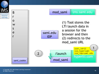 B                                          mod_saml     lms.saml.edu
                r
                o
                                                                 (1) Tool stores the
                w
                                                                 LTI launch data in
                s
                                                                 a session for the
                e                                     saml.edu   browser and then
                r                                       IDP      (2) redirects to the
                                                                 mod_saml URL
                                                                         user_id=12     1
                                                                         sso_type=saml
                                                  2          /launch     sso_idp=saml.edu
                                                                         hyperlti.com
                  saml_cookie                               mod_saml

© Copyright 2012 IMS Global Learning Consortium
All Rights Reserved.                                                                        16
 