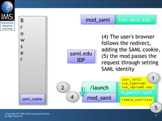 B                                          mod_saml    lms.saml.edu
                r
                o
                                                                 (4) The user's browser
                w
                                                                 follows the redirect,
                s
                                                                 adding the SAML cookie,
                e                                     saml.edu   (5) the mod passes the
                r                                       IDP      request through setting
                                                                 SAML identity
                                                                        user_id=12     1
                                                                        sso_type=saml
                                                  2          /launch    sso_idp=saml.edu
                                                                        hyperlti.com
                  saml_cookie                         4     mod_saml    remote_user=csev

                                                                                           5
© Copyright 2012 IMS Global Learning Consortium
All Rights Reserved.                                                                       17
 