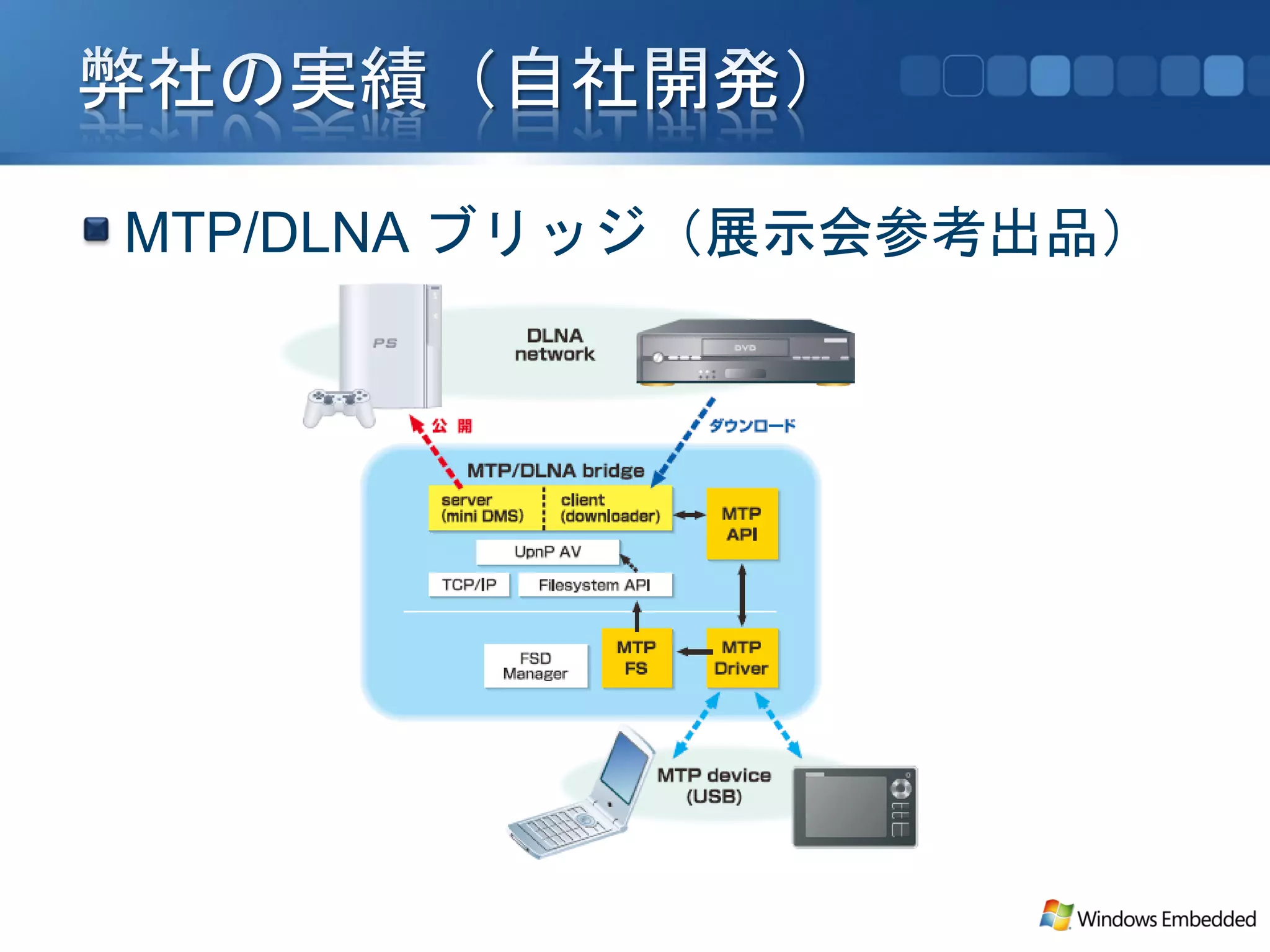MTP/DLNA ブリッジ（展示会参考出品）
 