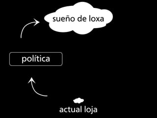 ⤷          sueño de loxa



política
⤷


            actual loja
 